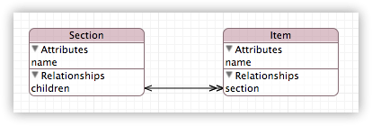 The data model